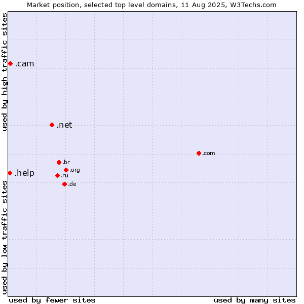 Market position of .net (Network providers) vs. .cam (Cameras, photography and film-making) vs. .help (Help)