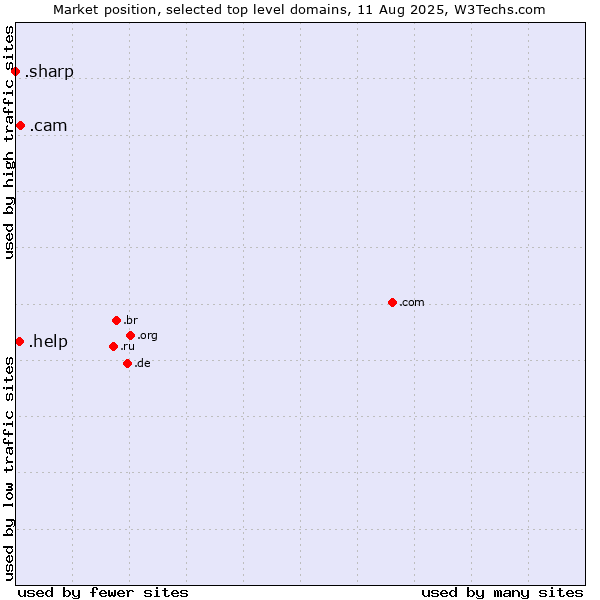 Market position of .cam (Cameras, photography and film-making) vs. .help (Help) vs. .sharp (Sharp brand)