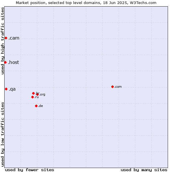 Market position of .qa (Qatar) vs. .cam (Cameras, photography and film-making) vs. .host (Hosting industry)