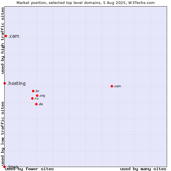 Market position of .cam (Cameras, photography and film-making) vs. .hosting (Hosting) vs. .java (Java programming language)