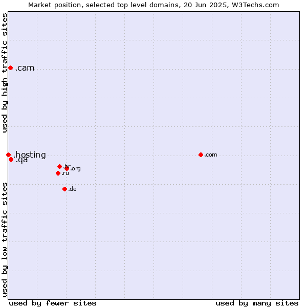 Market position of .qa (Qatar) vs. .cam (Cameras, photography and film-making) vs. .hosting (Hosting)