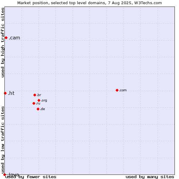 Market position of .cam (Cameras, photography and film-making) vs. .ht (Haiti) vs. .java (Java programming language)