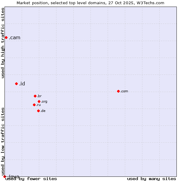 Market position of .id (Indonesia) vs. .cam (Cameras, photography and film-making) vs. .java (Java programming language)