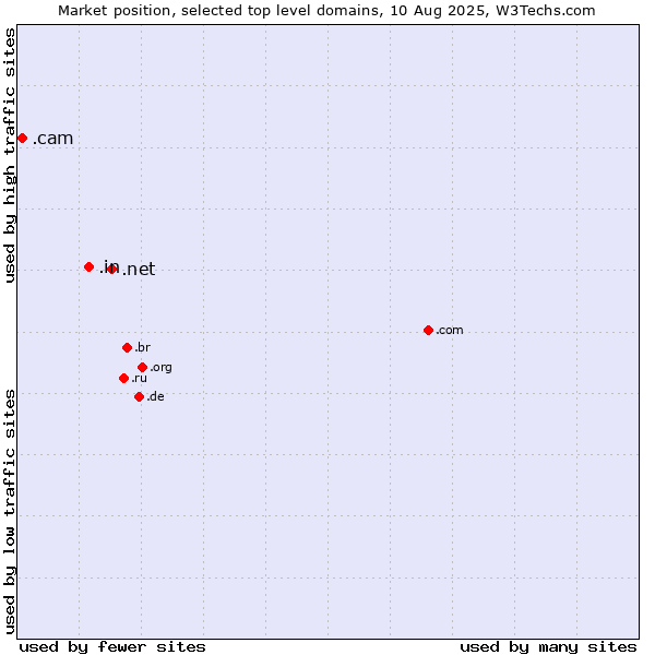 Market position of .net (Network providers) vs. .in (India) vs. .cam (Cameras, photography and film-making)