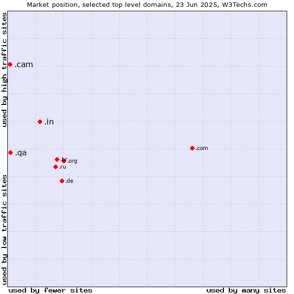 Market position of .in (India) vs. .qa (Qatar) vs. .cam (Cameras, photography and film-making)