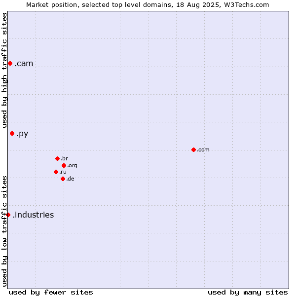Market position of .py (Paraguay) vs. .cam (Cameras, photography and film-making) vs. .industries (Industries)