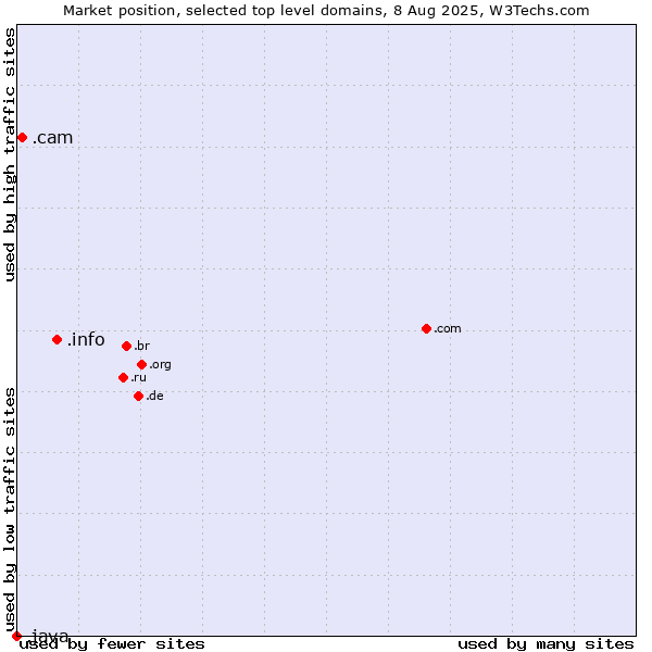 Market position of .info (Information) vs. .cam (Cameras, photography and film-making) vs. .java (Java programming language)