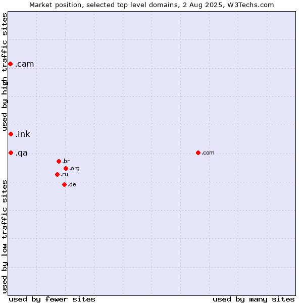 Market position of .ink (Ink) vs. .qa (Qatar) vs. .cam (Cameras, photography and film-making)