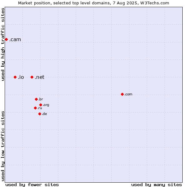 Market position of .net (Network providers) vs. .io (British Indian Ocean Territory) vs. .cam (Cameras, photography and film-making)