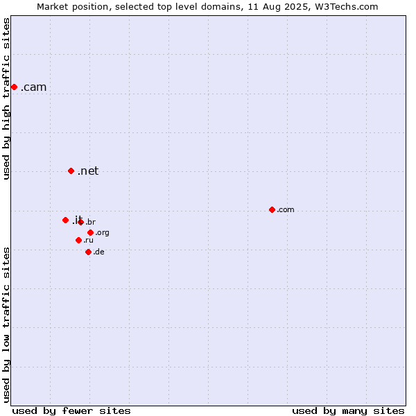 Market position of .net (Network providers) vs. .it (Italy) vs. .cam (Cameras, photography and film-making)