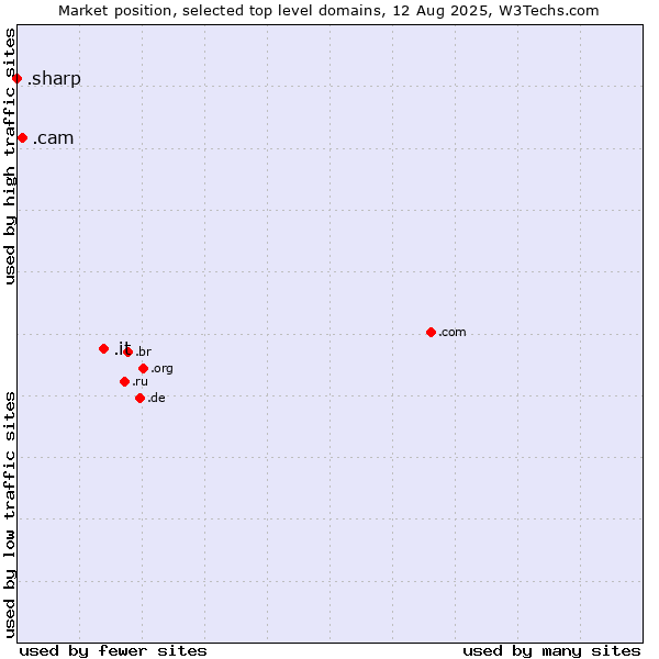 Market position of .it (Italy) vs. .cam (Cameras, photography and film-making) vs. .sharp (Sharp brand)