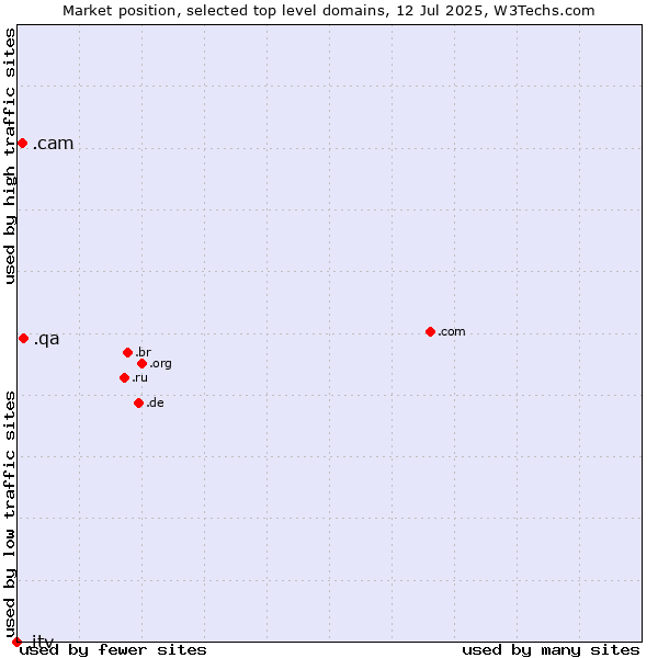 Market position of .qa (Qatar) vs. .cam (Cameras, photography and film-making) vs. .itv (ITV brand)