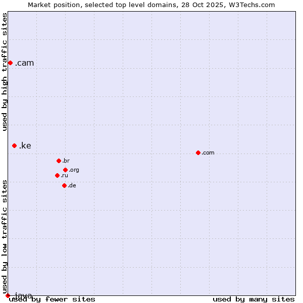 Market position of .ke (Kenya) vs. .cam (Cameras, photography and film-making) vs. .java (Java programming language)