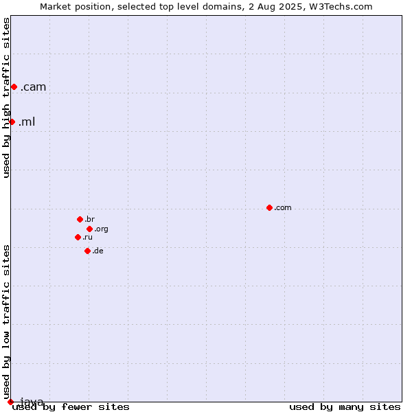 Market position of .cam (Cameras, photography and film-making) vs. .ml (Mali) vs. .java (Java programming language)