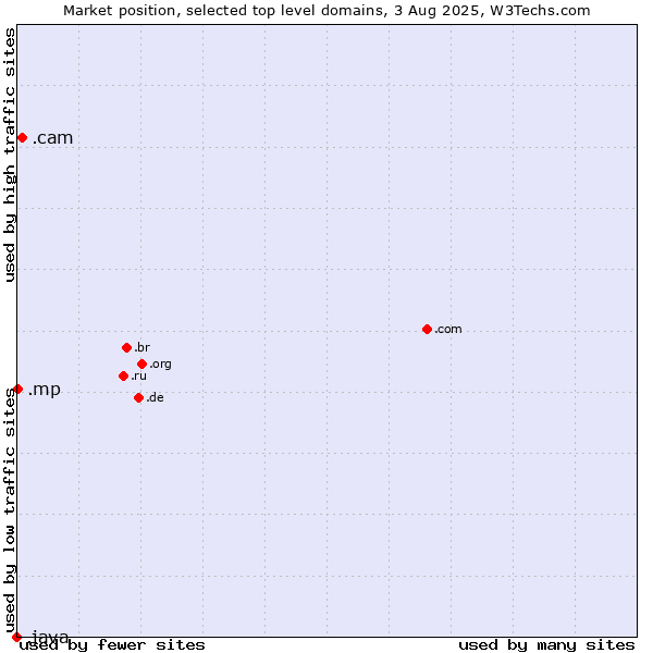 Market position of .cam (Cameras, photography and film-making) vs. .mp (Northern Mariana Islands) vs. .java (Java programming language)