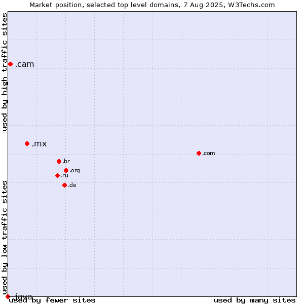 Market position of .mx (Mexico) vs. .cam (Cameras, photography and film-making) vs. .java (Java programming language)