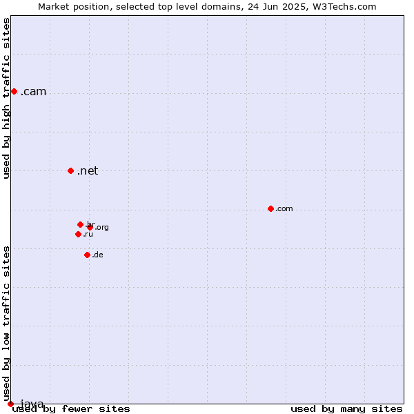Market position of .net (Network providers) vs. .cam (Cameras, photography and film-making) vs. .java (Java programming language)