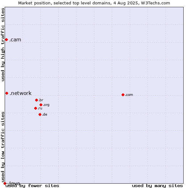 Market position of .network (Network) vs. .cam (Cameras, photography and film-making) vs. .java (Java programming language)