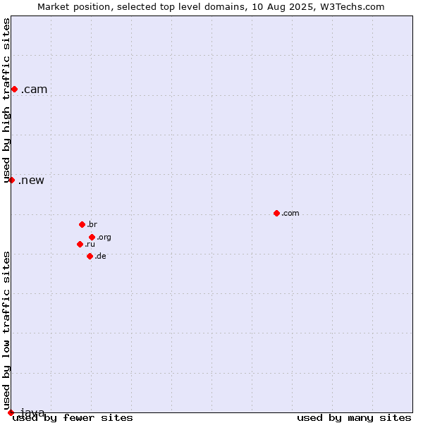 Market position of .cam (Cameras, photography and film-making) vs. .new (New) vs. .java (Java programming language)