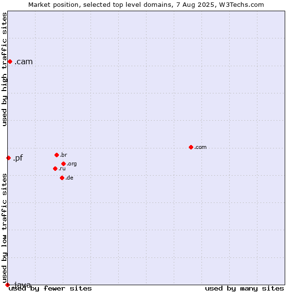 Market position of .cam (Cameras, photography and film-making) vs. .pf (French Polynesia) vs. .java (Java programming language)