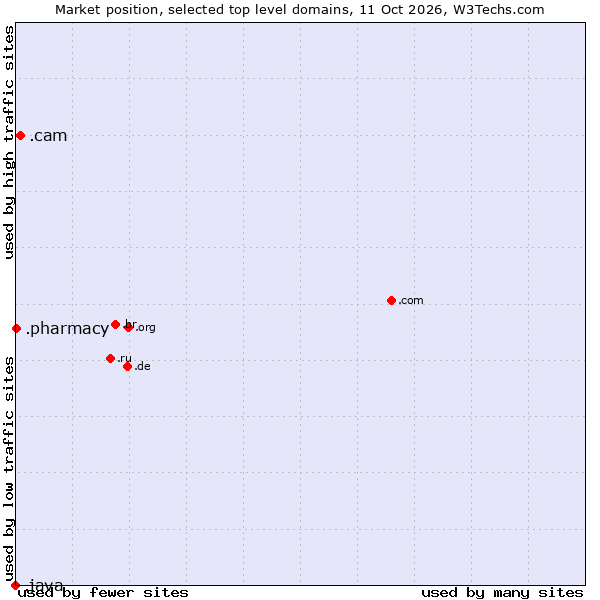 Market position of .cam (Cameras, photography and film-making) vs. .pharmacy (Pharmacy) vs. .java (Java programming language)