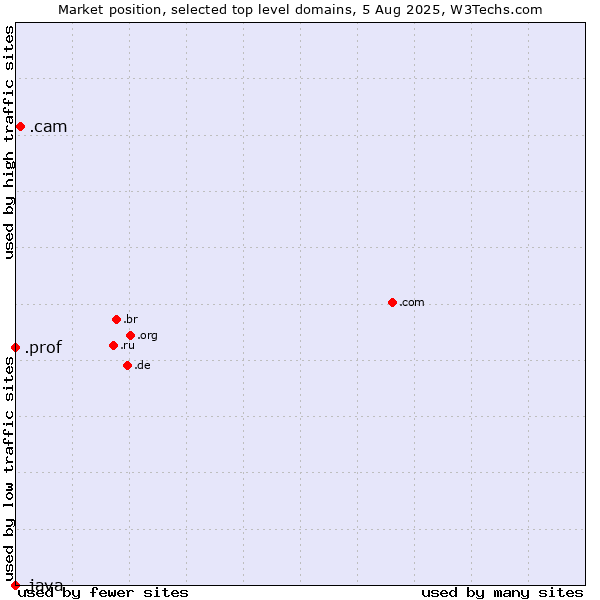 Market position of .cam (Cameras, photography and film-making) vs. .prof (Short for professor) vs. .java (Java programming language)