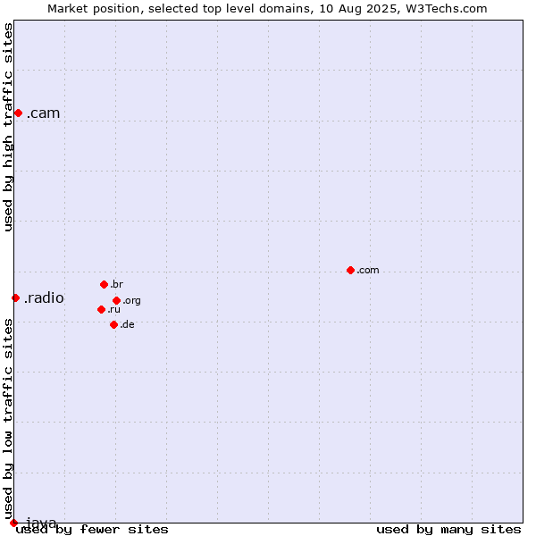 Market position of .cam (Cameras, photography and film-making) vs. .radio (Radio) vs. .java (Java programming language)