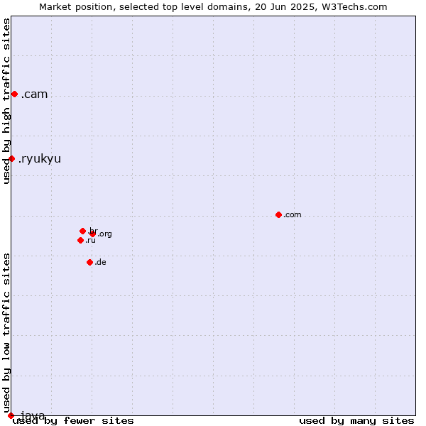 Market position of .cam (Cameras, photography and film-making) vs. .ryukyu (Ryukyu, region of Okinawa, Japan) vs. .java (Java programming language)