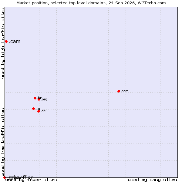 Market position of .cam (Cameras, photography and film-making) vs. .java (Java programming language) vs. .schaeffler (Schaeffler Technologies brand)