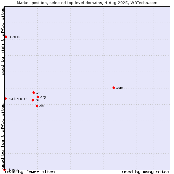 Market position of .cam (Cameras, photography and film-making) vs. .science (Science) vs. .java (Java programming language)