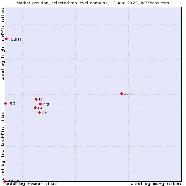 Market position of .cam (Cameras, photography and film-making) vs. .sd (Sudan) vs. .java (Java programming language)