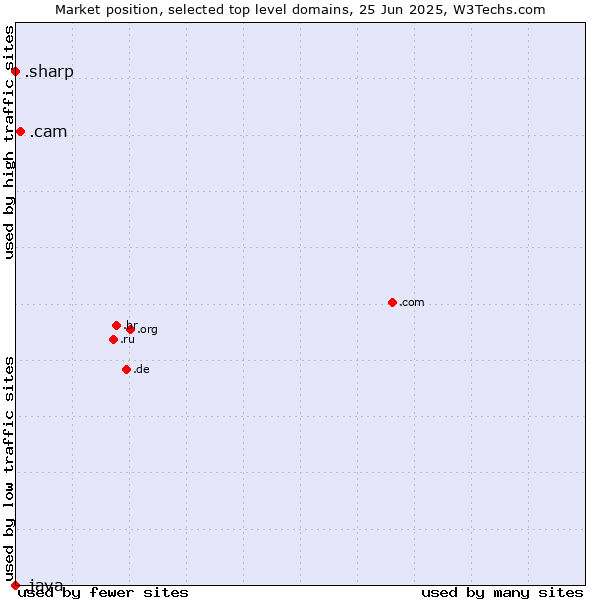 Market position of .cam (Cameras, photography and film-making) vs. .sharp (Sharp brand) vs. .java (Java programming language)