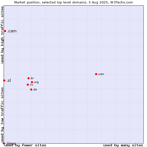 Market position of .cam (Cameras, photography and film-making) vs. .sl (Sierra Leone) vs. .java (Java programming language)