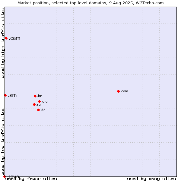 Market position of .cam (Cameras, photography and film-making) vs. .sm (San Marino) vs. .java (Java programming language)