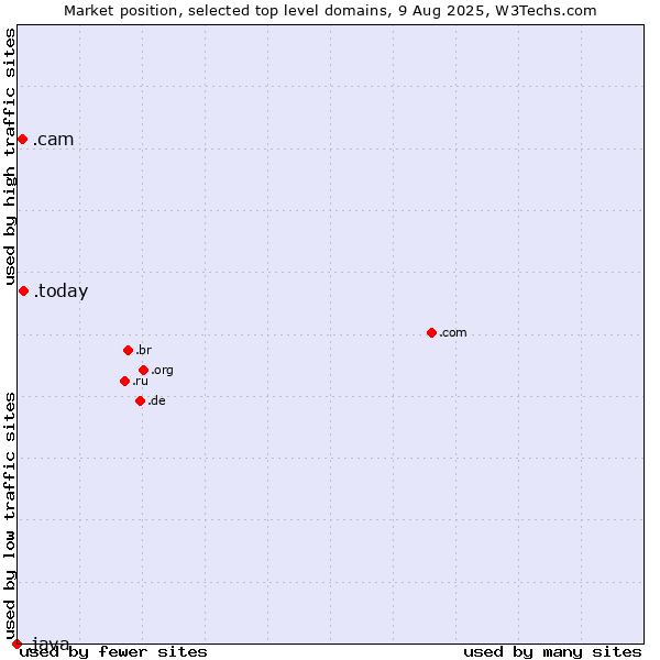 Market position of .today (Today) vs. .cam (Cameras, photography and film-making) vs. .java (Java programming language)