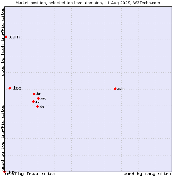 Market position of .top (Top) vs. .cam (Cameras, photography and film-making) vs. .java (Java programming language)