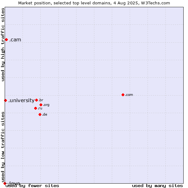 Market position of .cam (Cameras, photography and film-making) vs. .university (University) vs. .java (Java programming language)