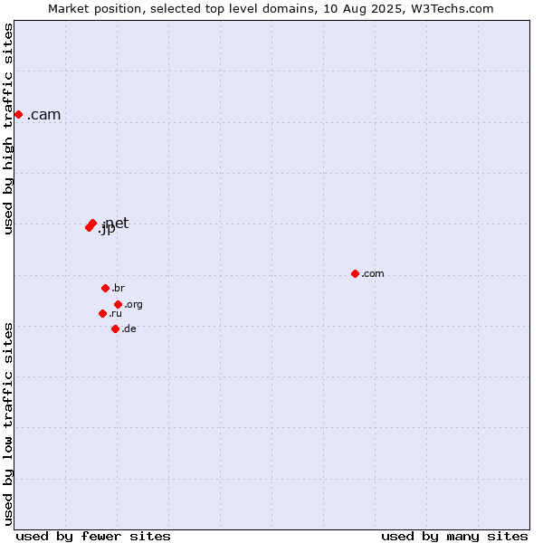 Market position of .net (Network providers) vs. .jp (Japan) vs. .cam (Cameras, photography and film-making)