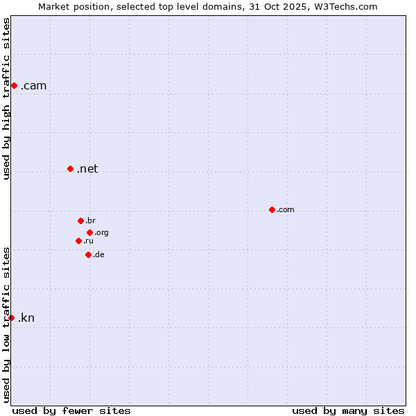 Market position of .net (Network providers) vs. .cam (Cameras, photography and film-making) vs. .kn (Saint Kitts And Nevis)
