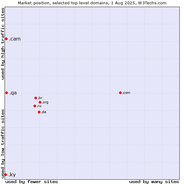 Market position of .qa (Qatar) vs. .cam (Cameras, photography and film-making) vs. .ky (Cayman Islands)