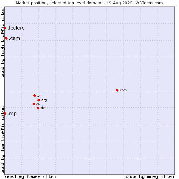 Market position of .cam (Cameras, photography and film-making) vs. .mp (Northern Mariana Islands) vs. .leclerc (Leclerc brand)