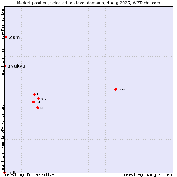 Market position of .cam (Cameras, photography and film-making) vs. .ryukyu (Ryukyu, region of Okinawa, Japan) vs. .lidl (Lidl brand)