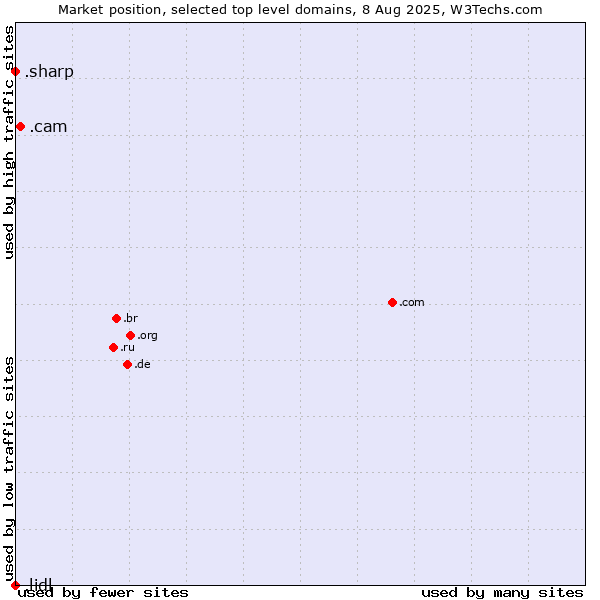 Market position of .cam (Cameras, photography and film-making) vs. .sharp (Sharp brand) vs. .lidl (Lidl brand)
