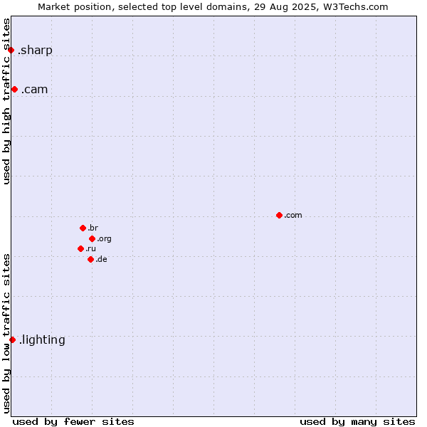 Market position of .cam (Cameras, photography and film-making) vs. .lighting (Lighting industry) vs. .sharp (Sharp brand)