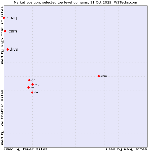 Market position of .live (Live) vs. .cam (Cameras, photography and film-making) vs. .sharp (Sharp brand)