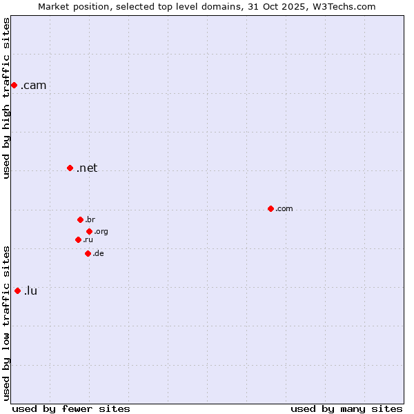 Market position of .net (Network providers) vs. .lu (Luxembourg) vs. .cam (Cameras, photography and film-making)