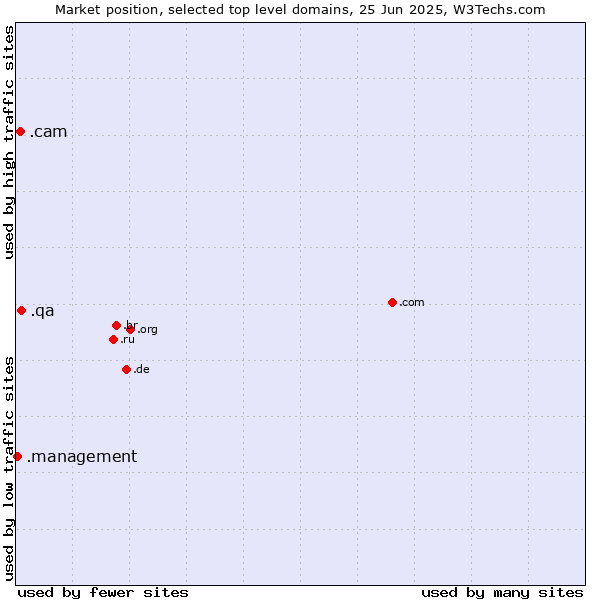 Market position of .qa (Qatar) vs. .cam (Cameras, photography and film-making) vs. .management (Management)