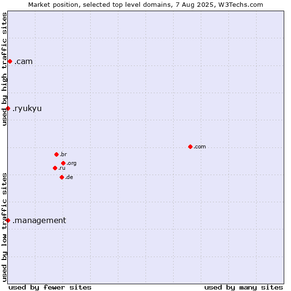 Market position of .cam (Cameras, photography and film-making) vs. .management (Management) vs. .ryukyu (Ryukyu, region of Okinawa, Japan)
