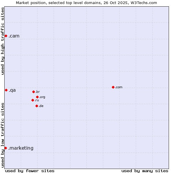 Market position of .qa (Qatar) vs. .cam (Cameras, photography and film-making) vs. .marketing (Marketing professionals)