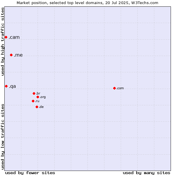 Market position of .me (Montenegro) vs. .qa (Qatar) vs. .cam (Cameras, photography and film-making)